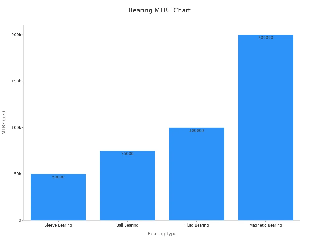 Bar chart comparing MTBF of sleeve, ball, fluid, and magnetic bearings